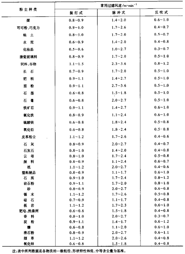 36袋(dài)脈衝除塵器 36袋脈衝除塵器