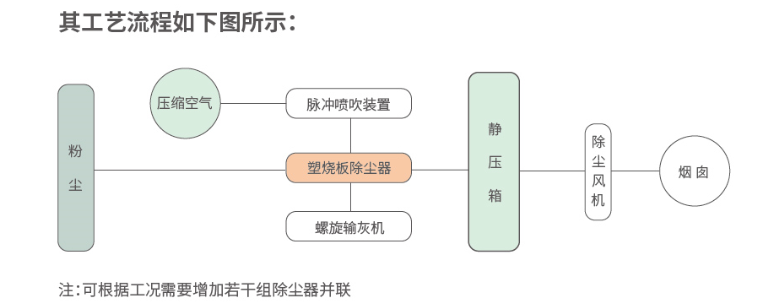 製藥(yào)塑燒板除塵器 製藥塑燒板除塵器